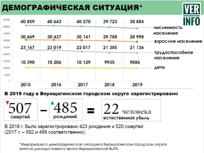 Верещагинский округ – 2019 в цифрах и фактах